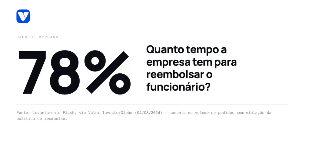 Quanto tempo a empresa tem para reembolsar o funcionário?