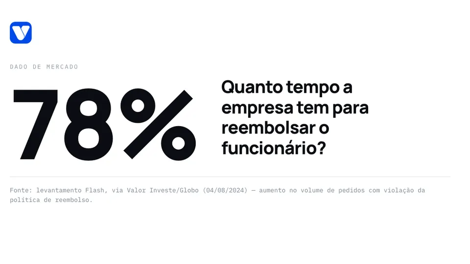 Quanto tempo a empresa tem para reembolsar o funcionário?